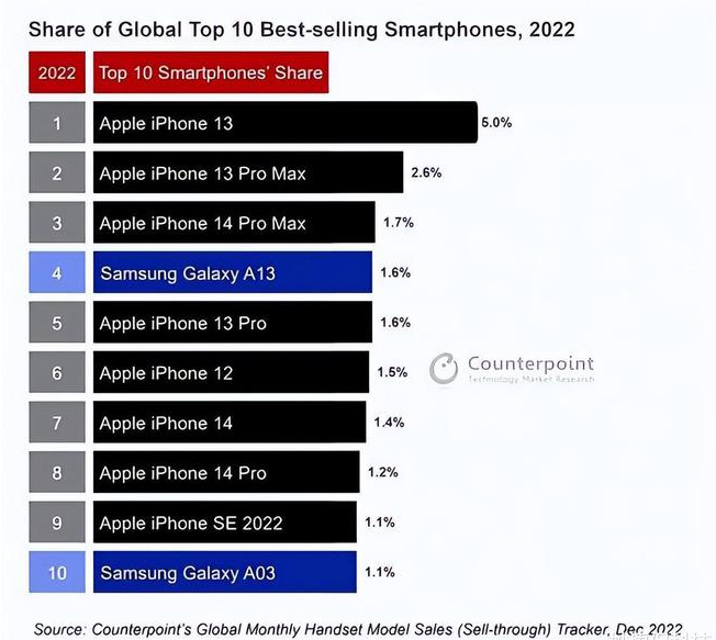 贾汪苹果维修分享:为什么iPhone14的销量不如iPhone13? 