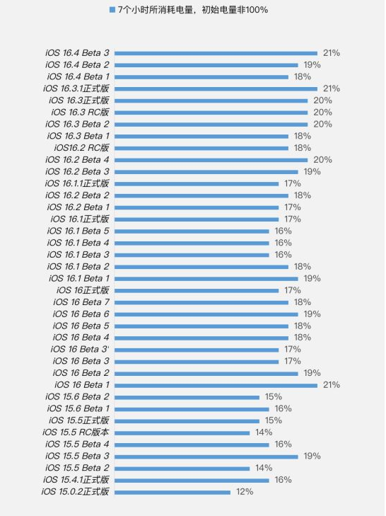 贾汪苹果手机维修分享iOS 16.4 Beta 3续航跑分等测试结果汇总 