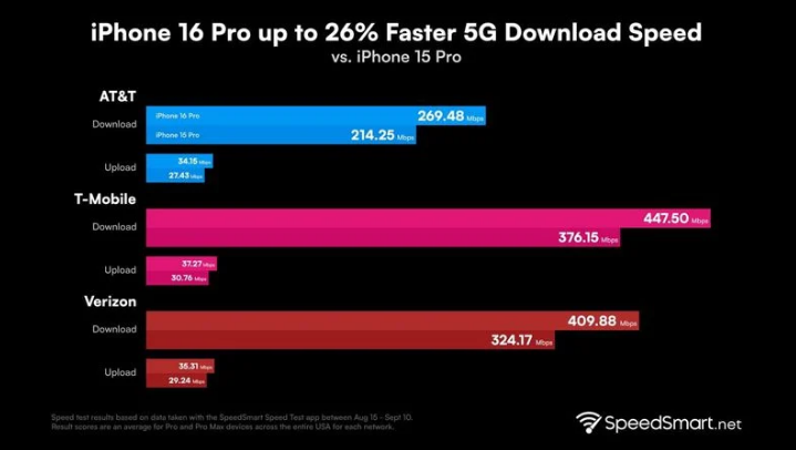 贾汪苹果手机维修分享iPhone 16 Pro 系列的 5G 速度 