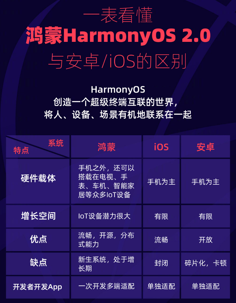 贾汪苹果手机维修分享华为鸿蒙 OS 与安卓以及 iOS 都有什么区别 